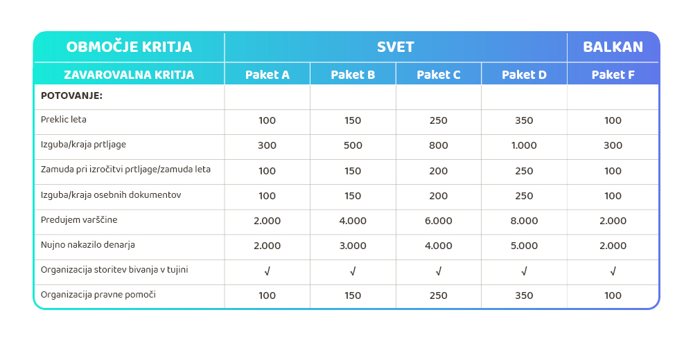 Preglednica kritij POTOVANJE WIZ Tujina