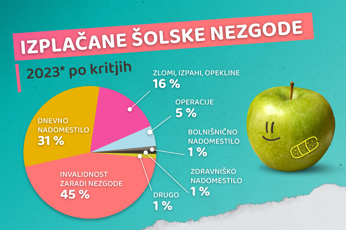 staistični prikaz izplačane solske nezgode